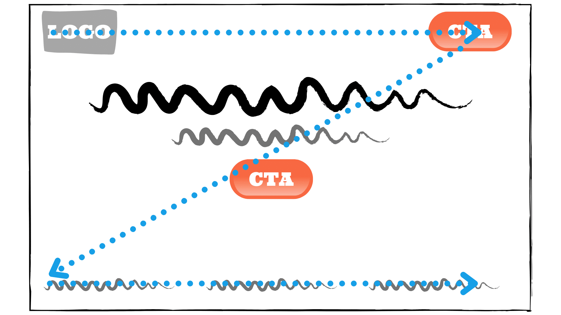HERO-sektionen skal kunne overskues på 3 sekunder. Derfor er den opbygget på en måde, som understøtter det Z-mønster, som øjet skanner en webside i.