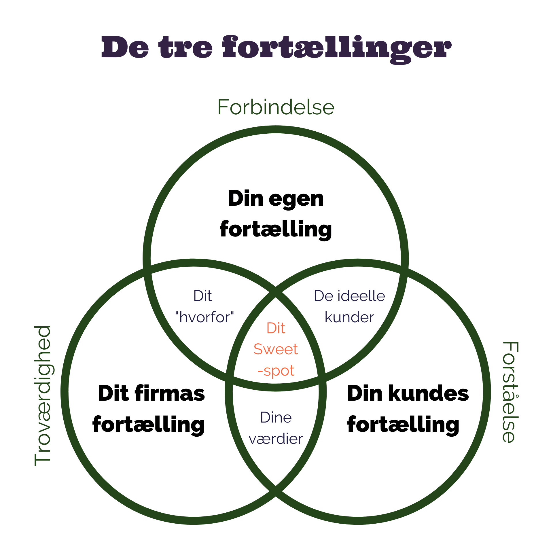 De tre fortællinger enhver virksomhed kan fortælle