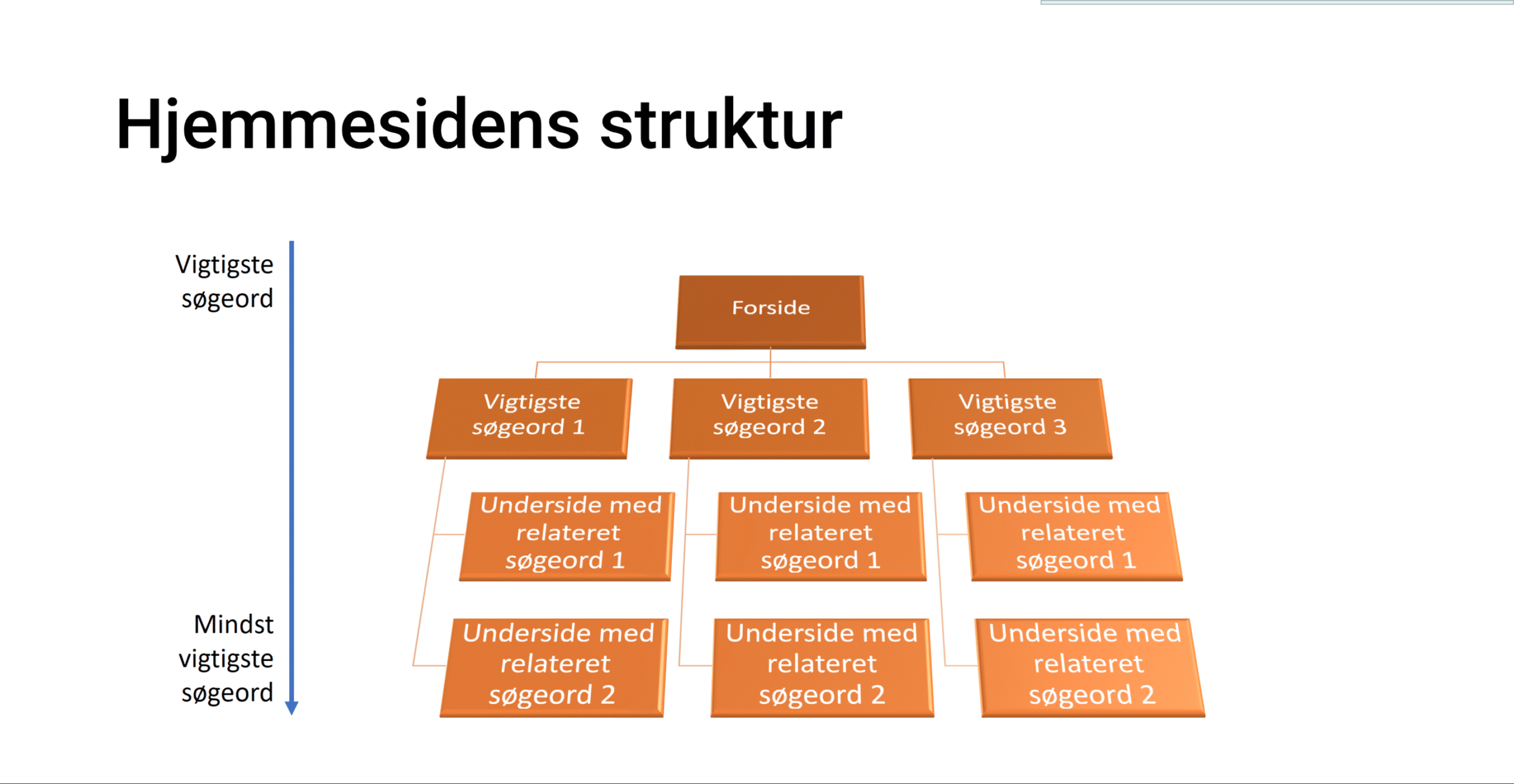 Hjemmesidens struktur for tæller Google noget om prioriteringen af jeres søgeord