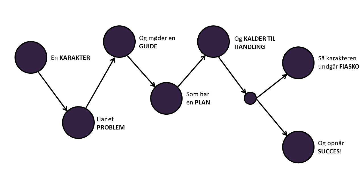 Storybrand BrandScript